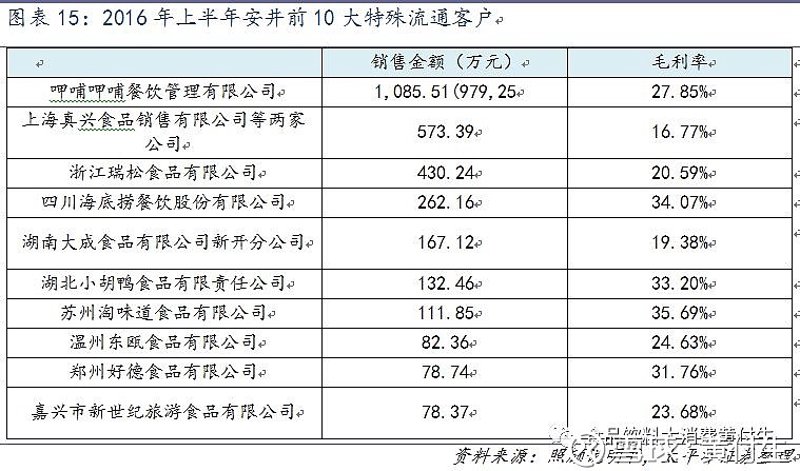 商超食品供应商